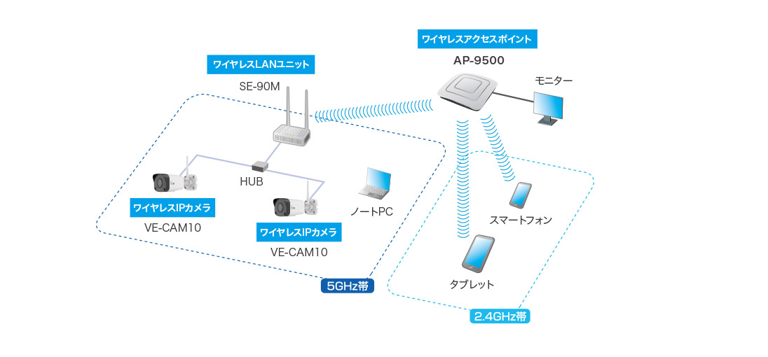 国内発送 AC無 iCOM アイコム ワイヤレスアクセスポイント AP-9500 無線LAN IEEE802.11ac ルーター Wi-Fi AP  ネットワーク S041210