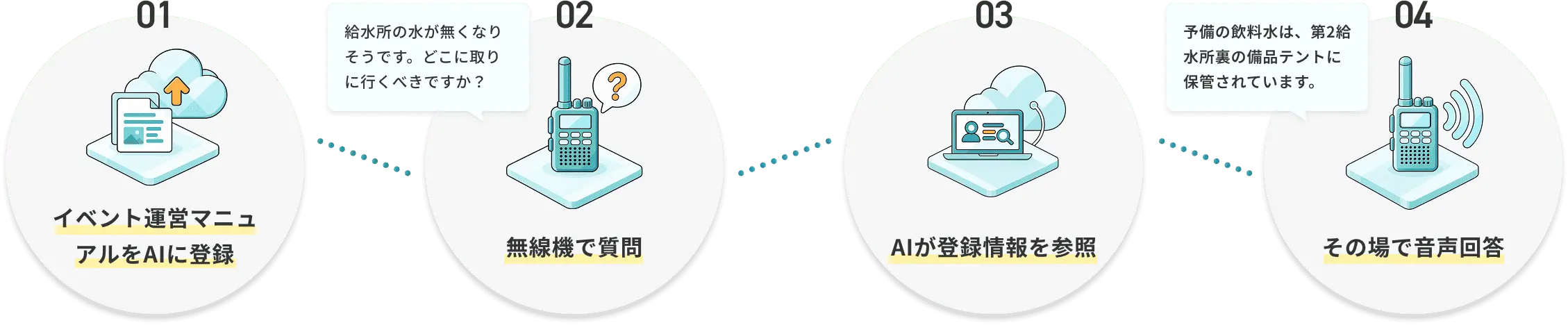 運営マニュアルを登録したAIが無線機で質問に答える流れ