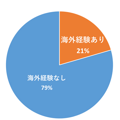 海外経験