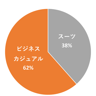 社内の服装グラフ