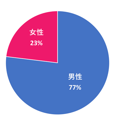 男女グラフ