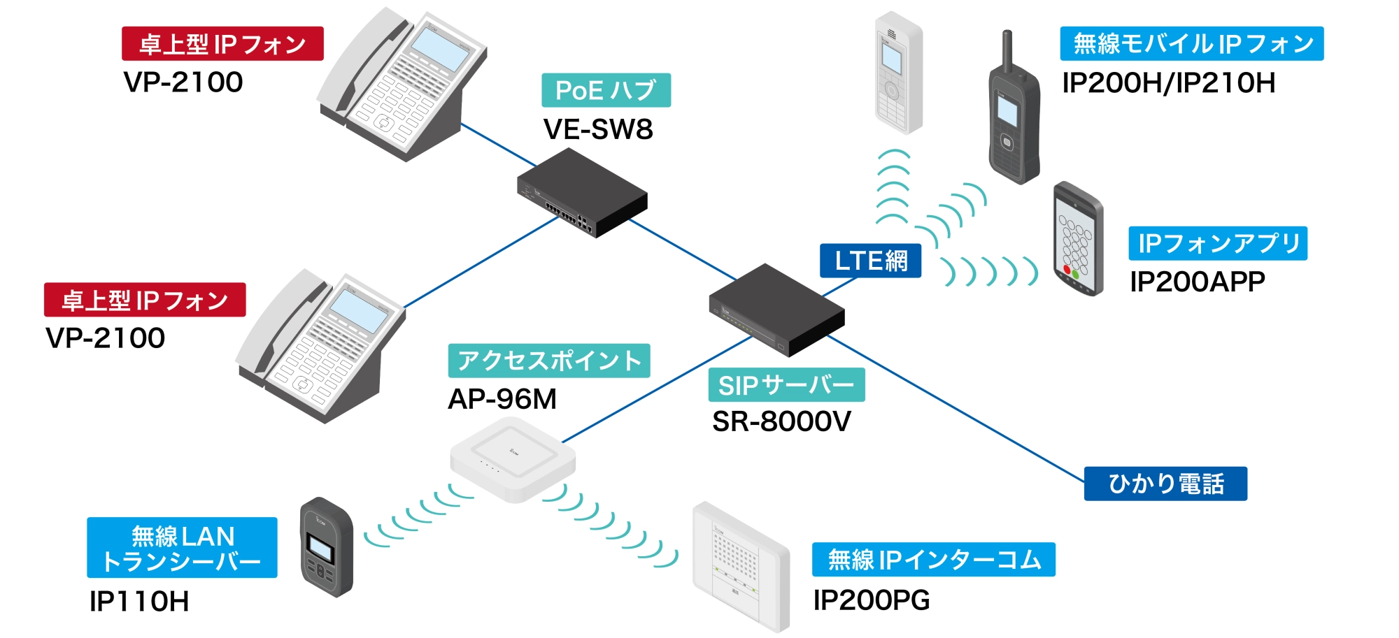 IPネットワークシステム構成例