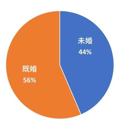 未既婚グラフ