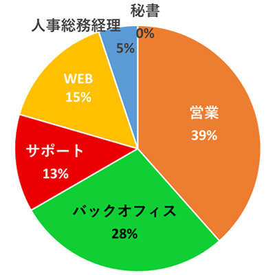 職種比グラフ