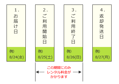 トランシーバーのレンタル発送の流れフローチャート図
