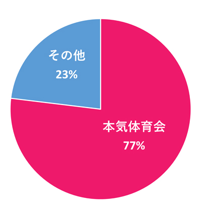 本気体育会グラフ