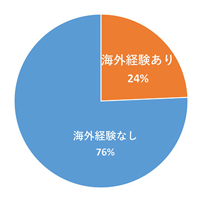 仕事で海外経験