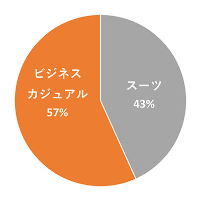 社内の服装比率