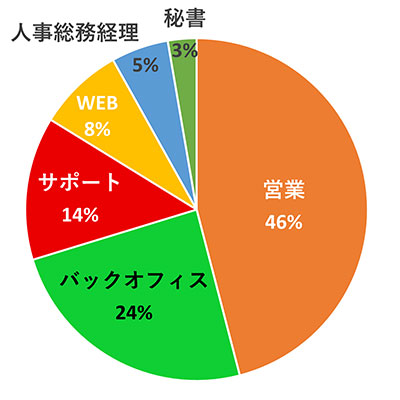 職種比率