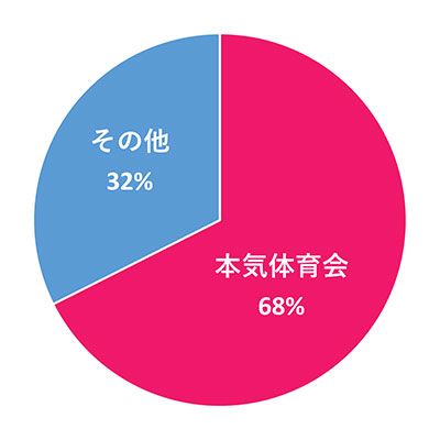 本気体育会比率