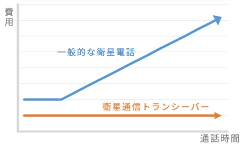 定額で利用可能